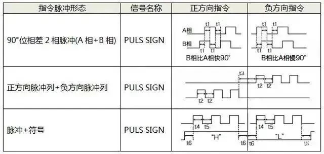 91视频免费看污电机如何选择脉冲、模拟量、通讯三种控制方式？