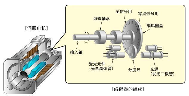 什么是91视频免费看污电机编码器?91视频免费看污电机和编码器的关系