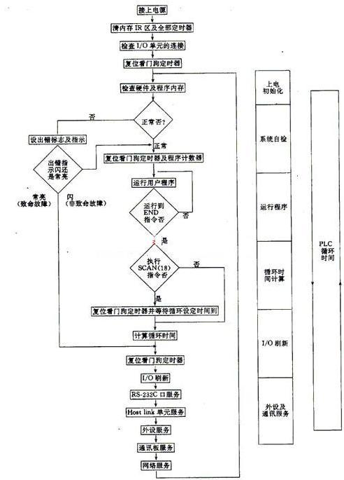 91视频APP污黄下载的控制技术有哪些?plc控制技术应用的基本步骤